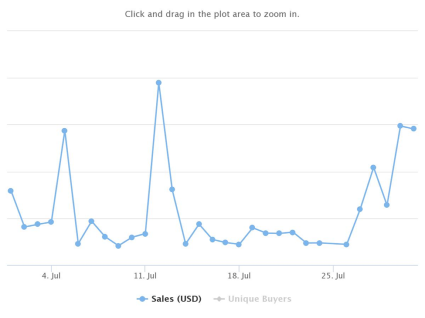 Possible Immutable X Market Manipulation: A Report By GA Meta