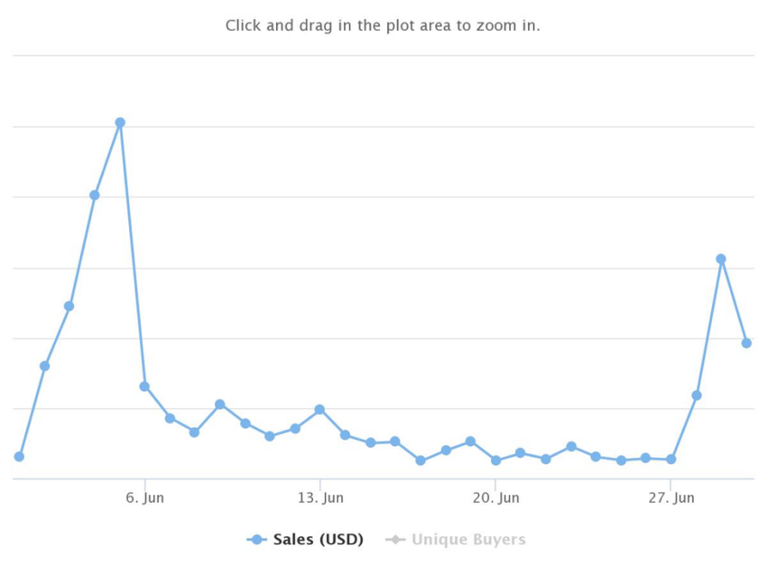 Possible Immutable X Market Manipulation: A Report By GA Meta