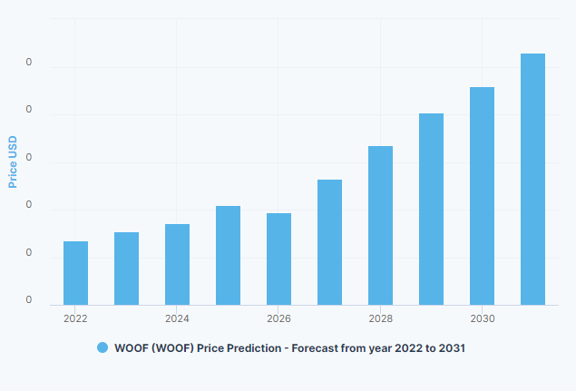 WOOF Price Prediction