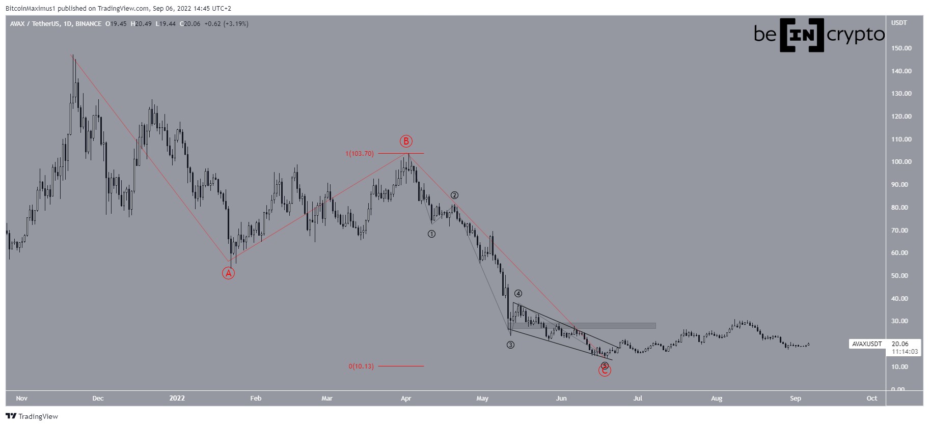AVAX upward movement