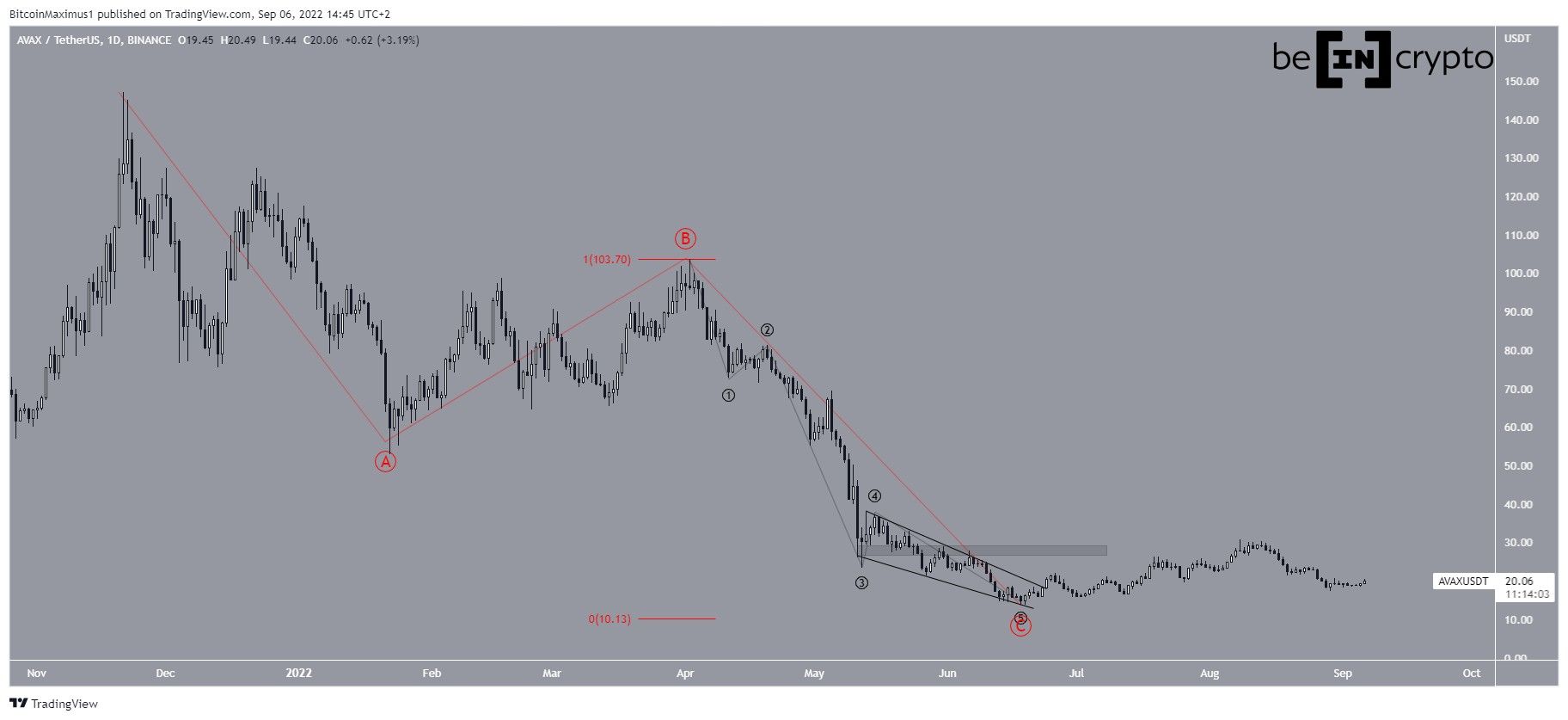AVAX upward movement