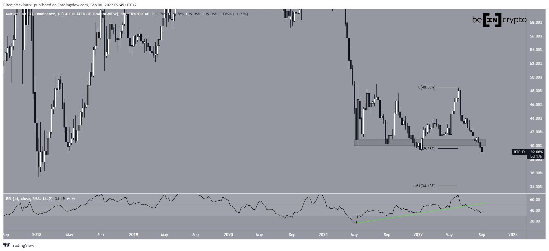 BTCD Weekly