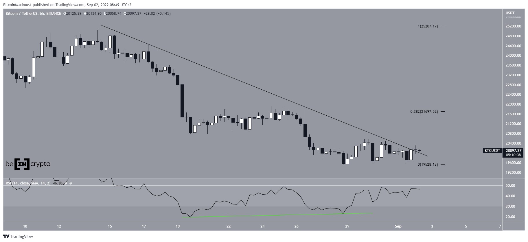 BTC Resistance