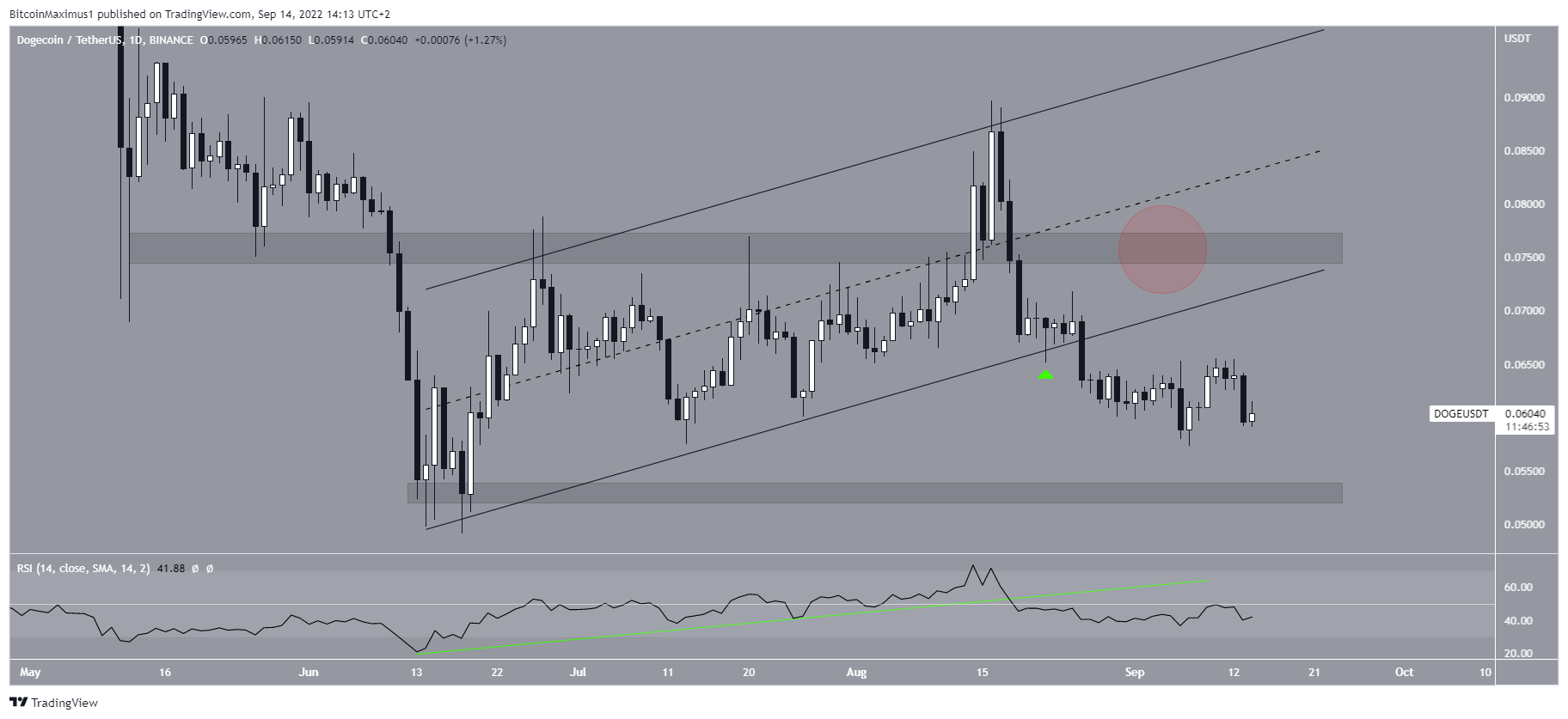 DOGE Channel Drop