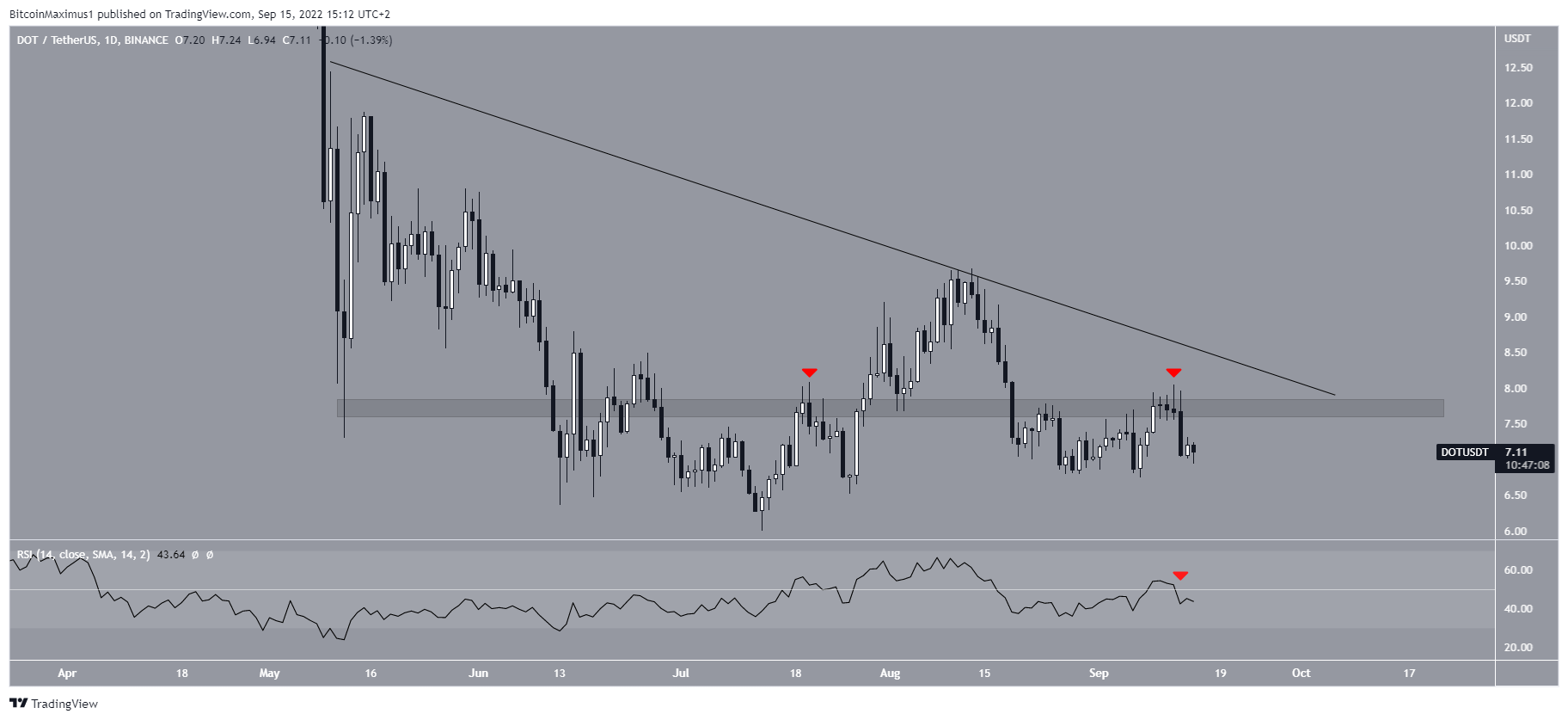 DOT Resistance