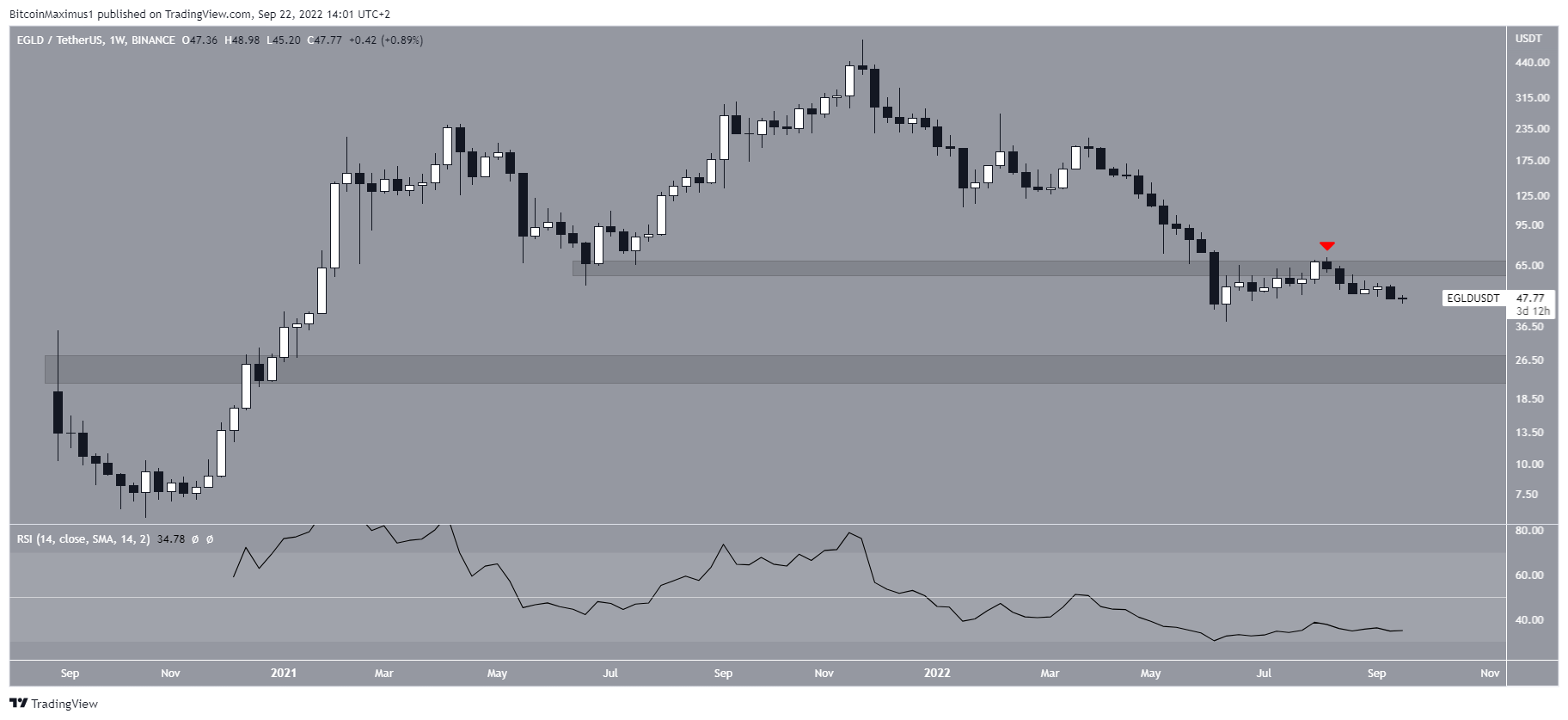 Weekly movement