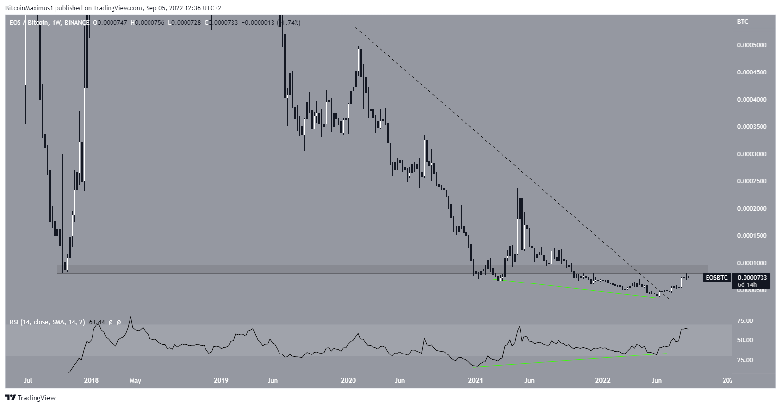 Long-term