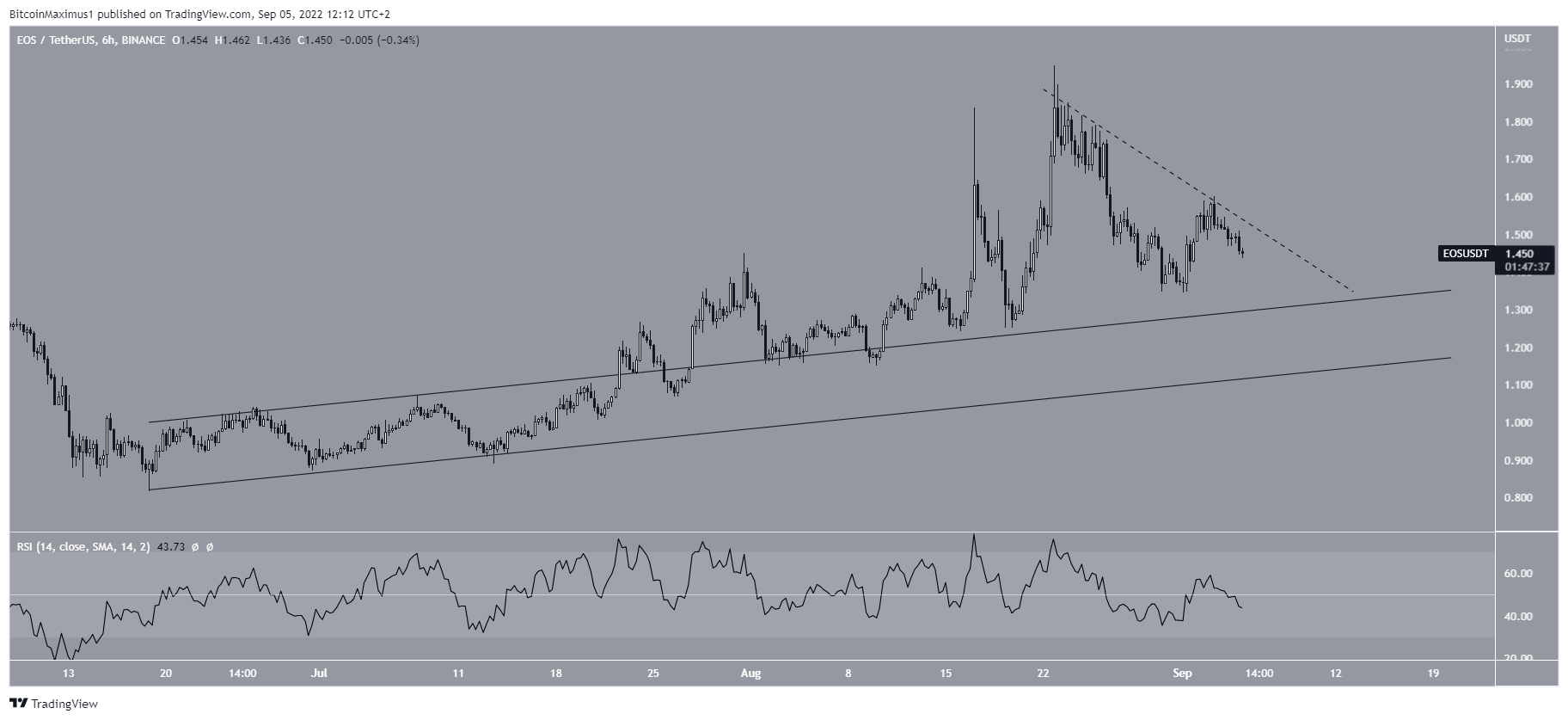 EOS decrease