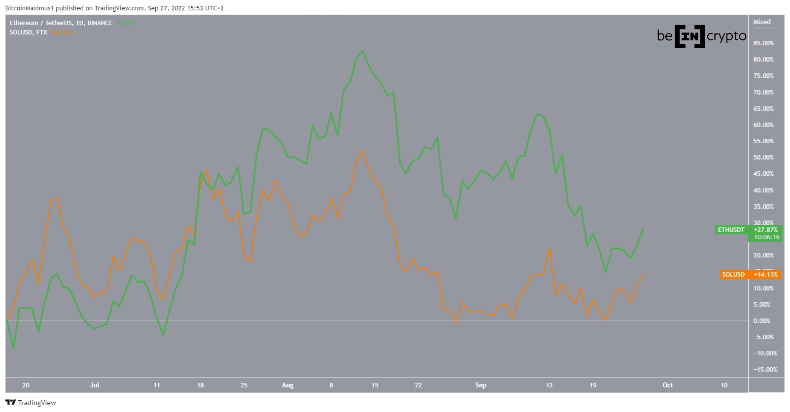ETH SOL Comparison