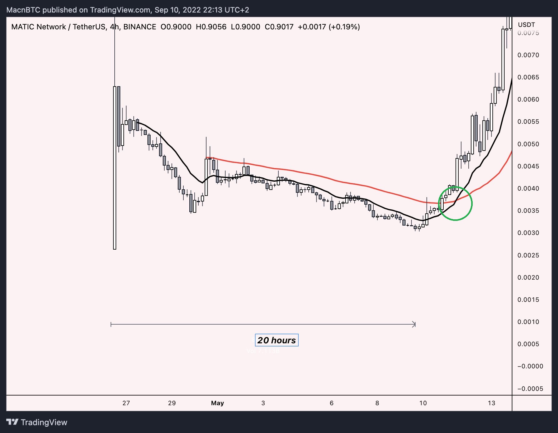 MATIC movement crypto