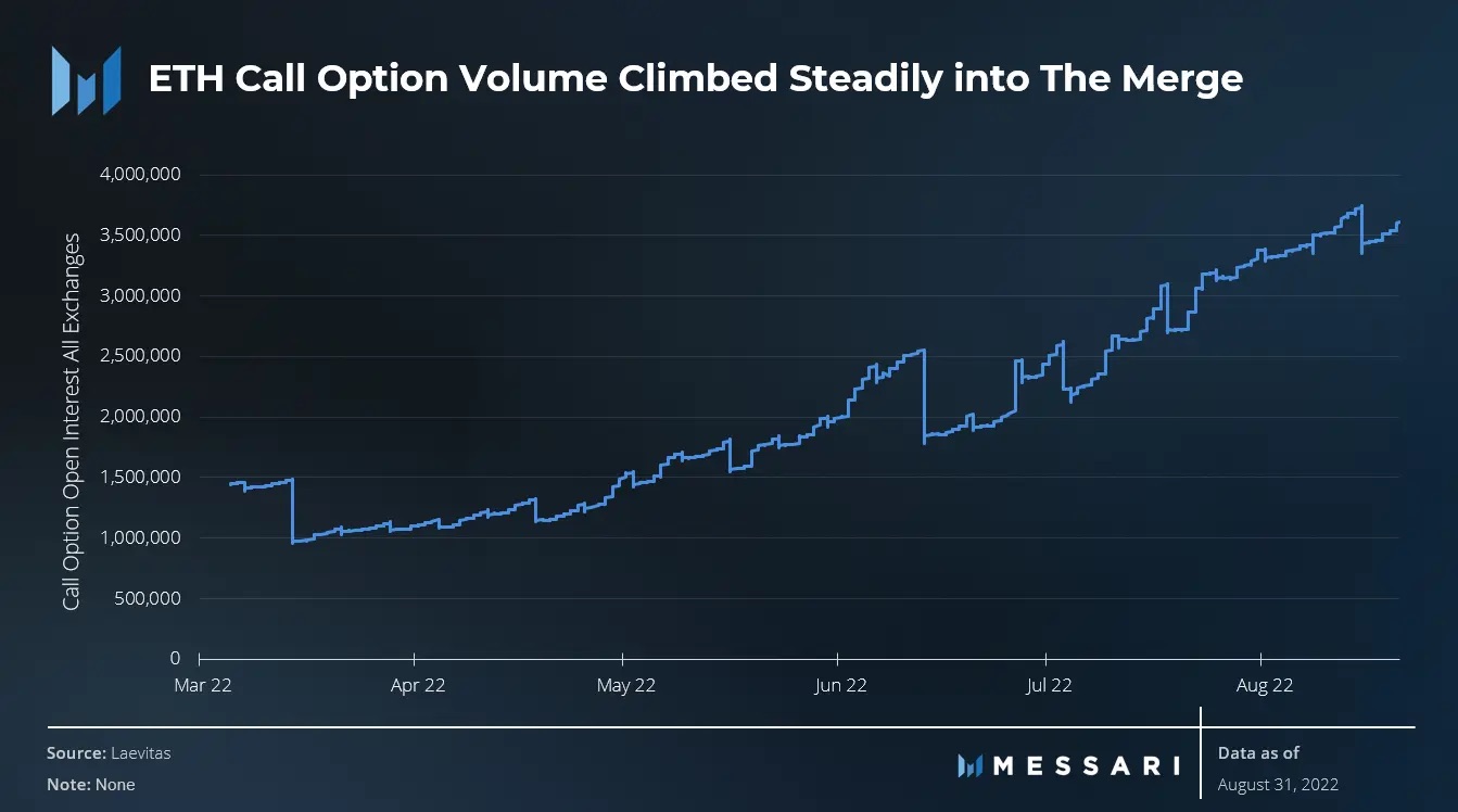 ETH options