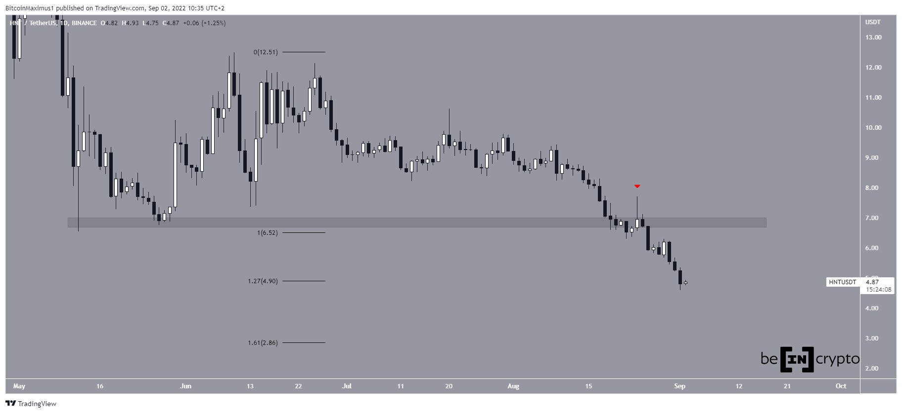 HNT Decrease