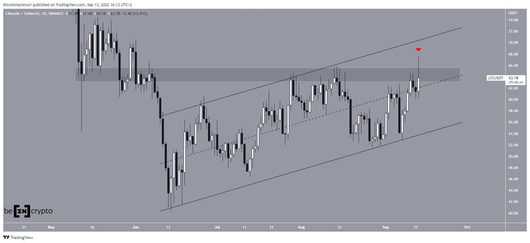 LTC Channel