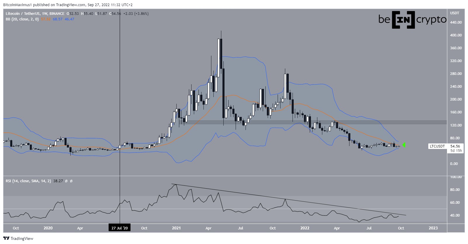 LTC Weekly