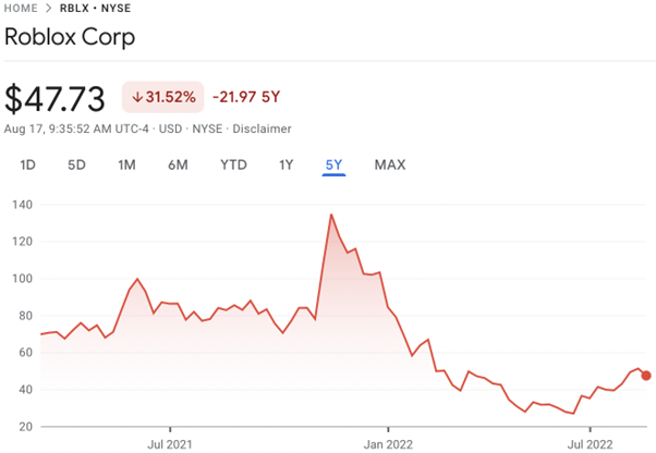 Where Will Roblox Stock Be In 5 Years?