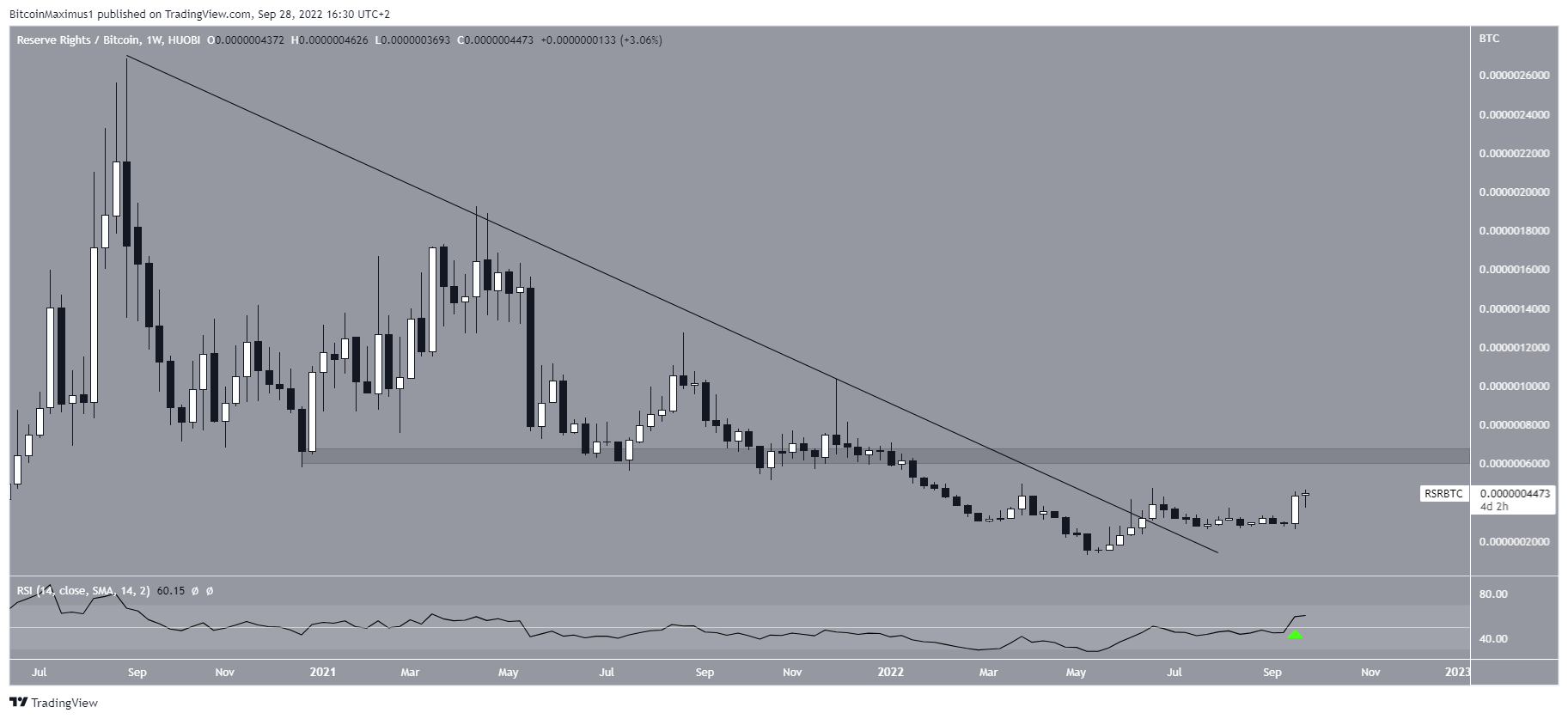 RSR Breakout