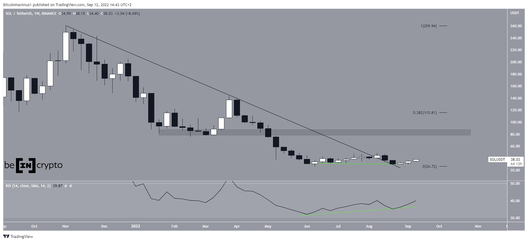 SOL Double bottom