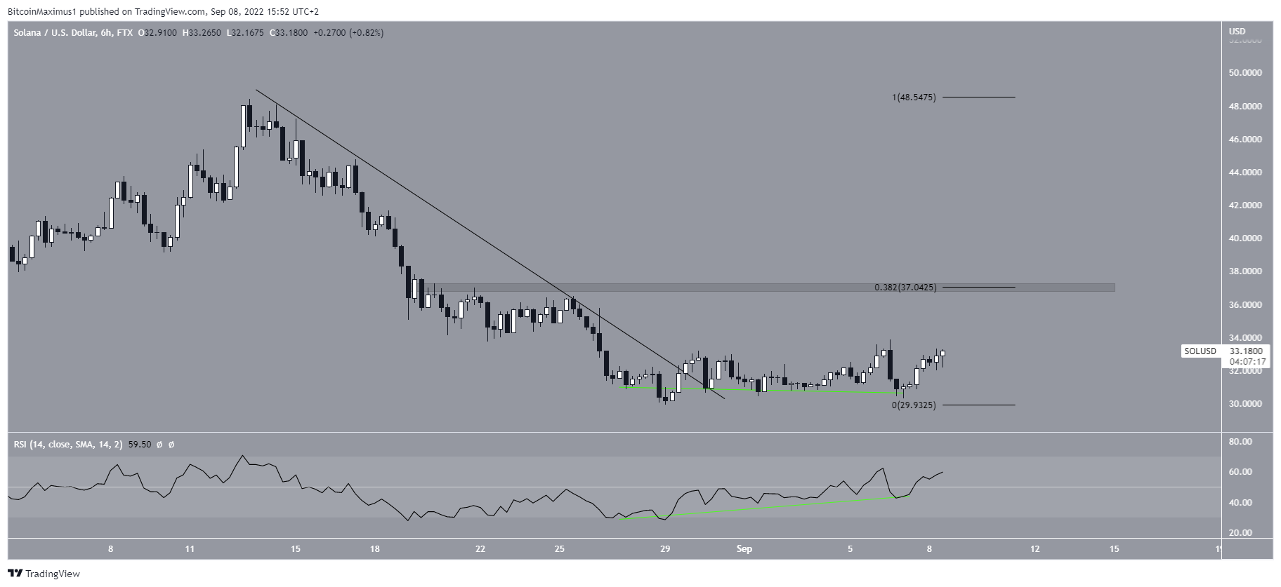 Short-term bounce