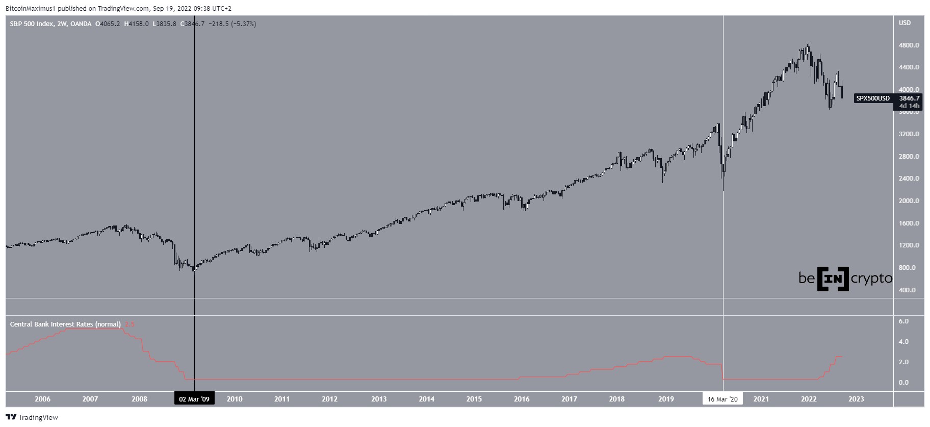 S&P 500 analizi