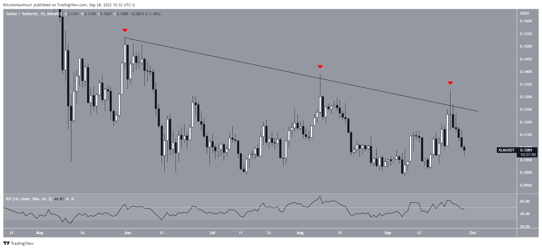 XLM Resistance