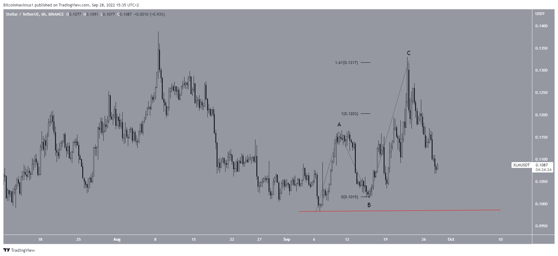 Correction XLM