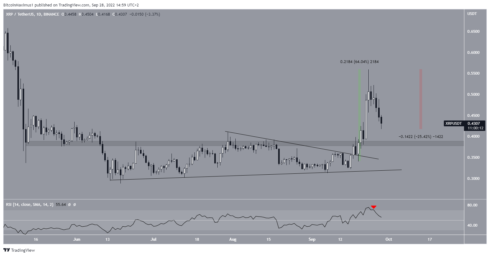 XRP resistance