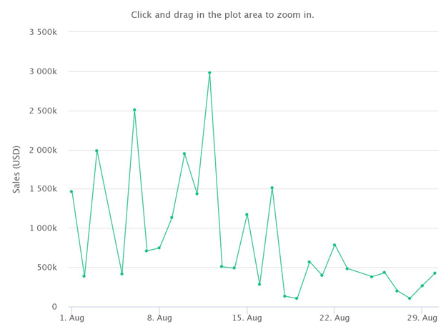 OpenSea Daily Volume Hits 15-Month Low