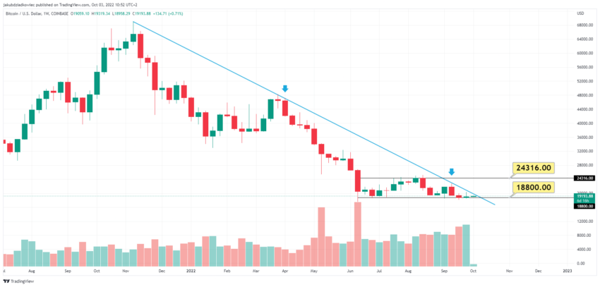 Bitcoin (BTC) 1W