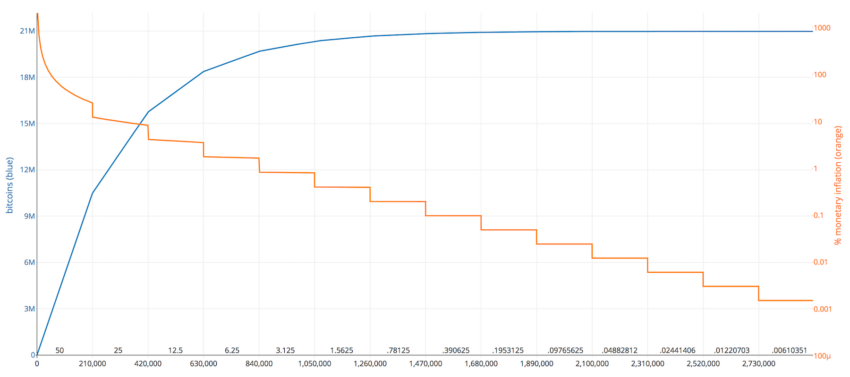 Bitcoin (BTC) price halving