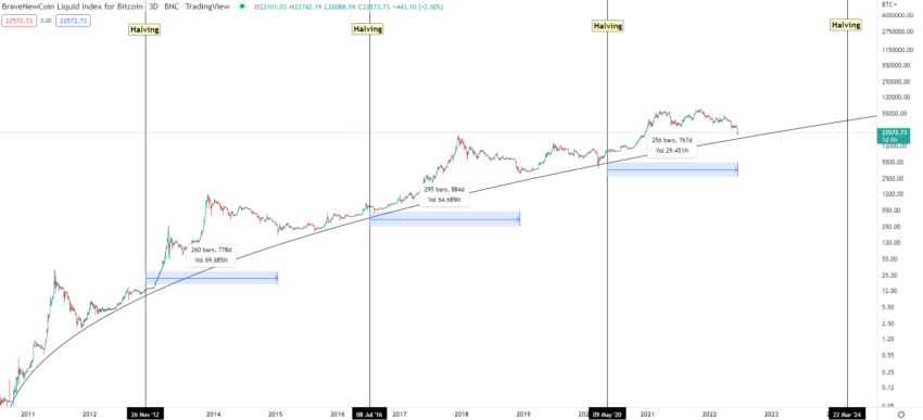 Bitcoin price long term