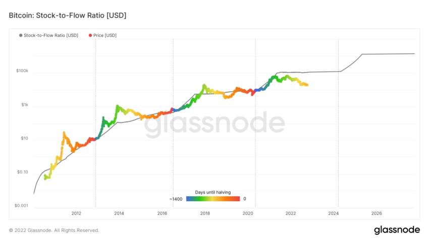 Bitcoin (BTC) price stock to flow