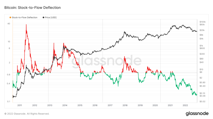 Bitcoin price deviates