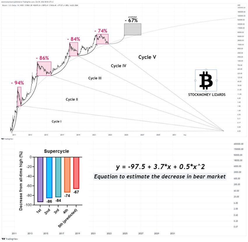 Bitcoin (BTC) price entering new cycle
