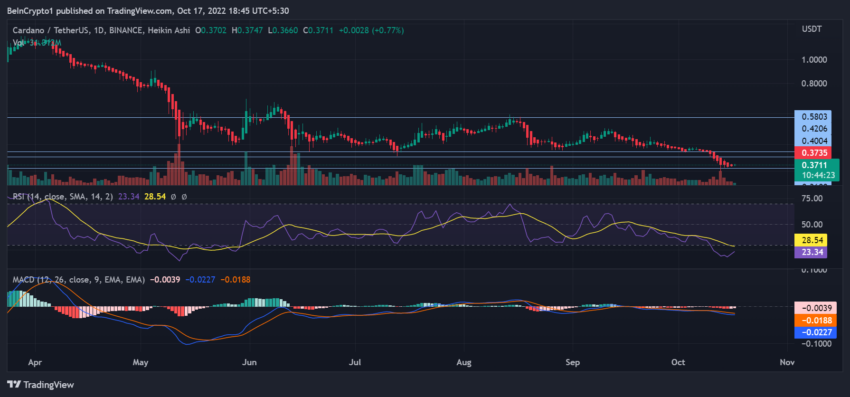 ADA/USDT 1D price chart
