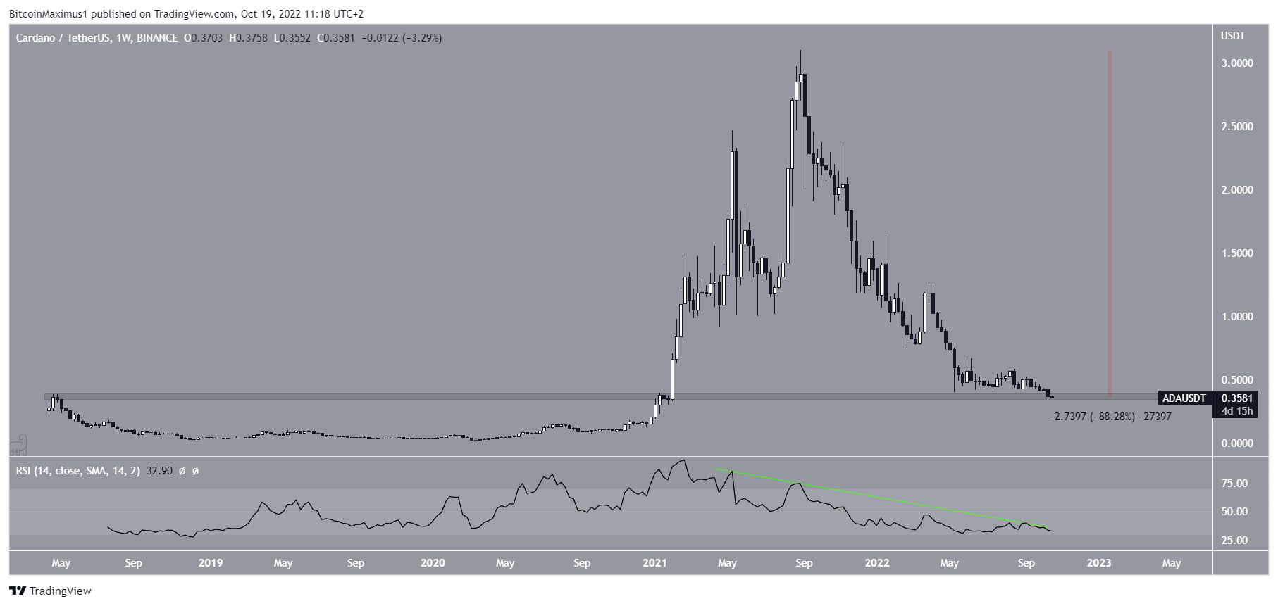 Cardano ADA price Descent