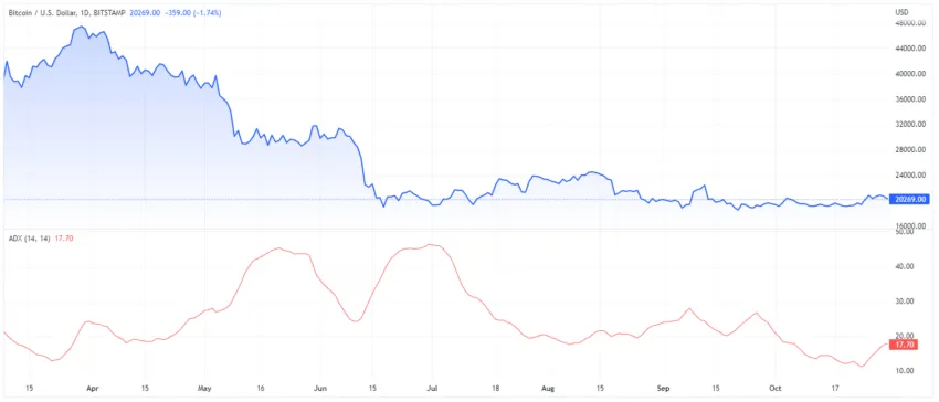 ADX chart