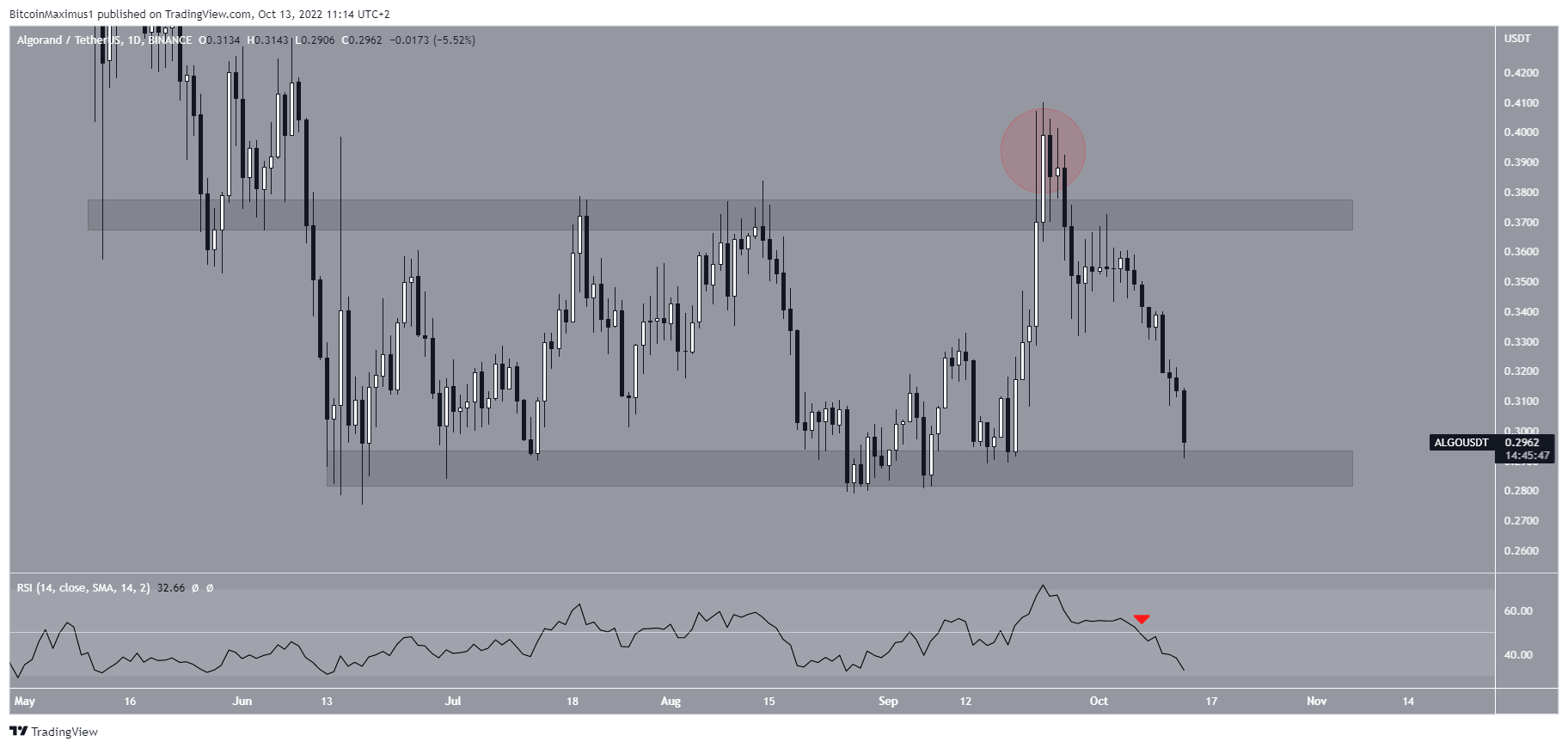 ALGO price range
