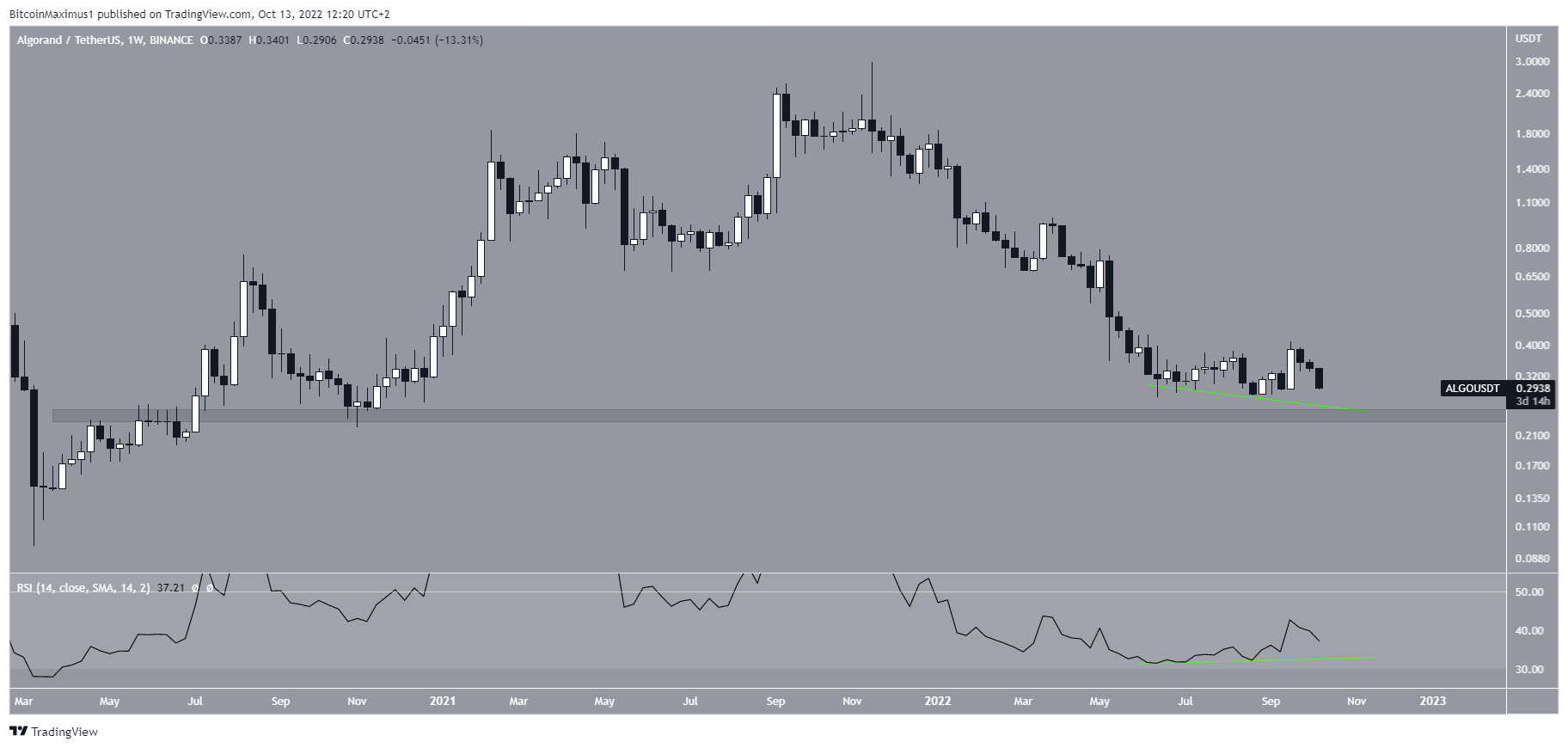 Weekly ALGO price