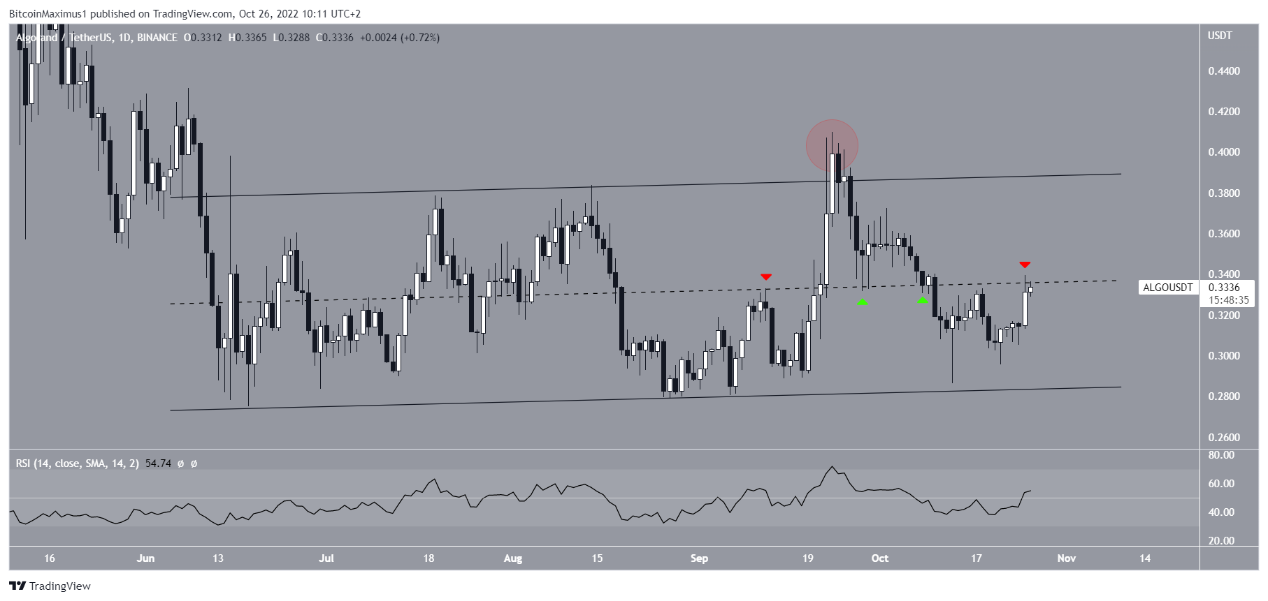Algorand (ALGO) price channel