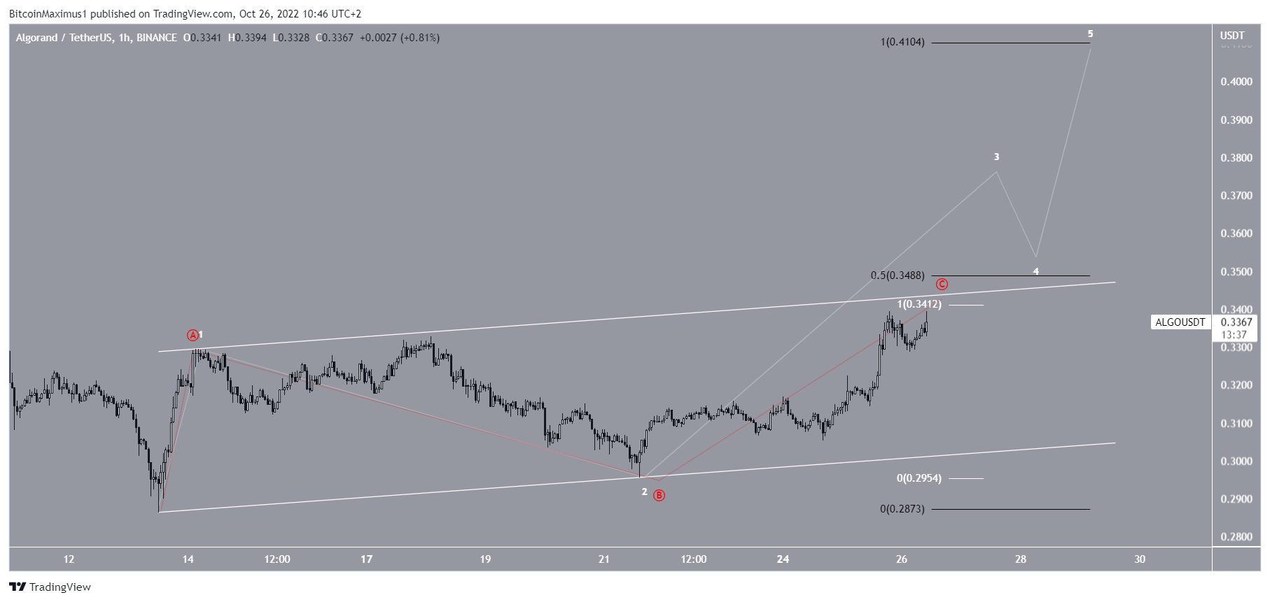Algorand (ALGO) Price count