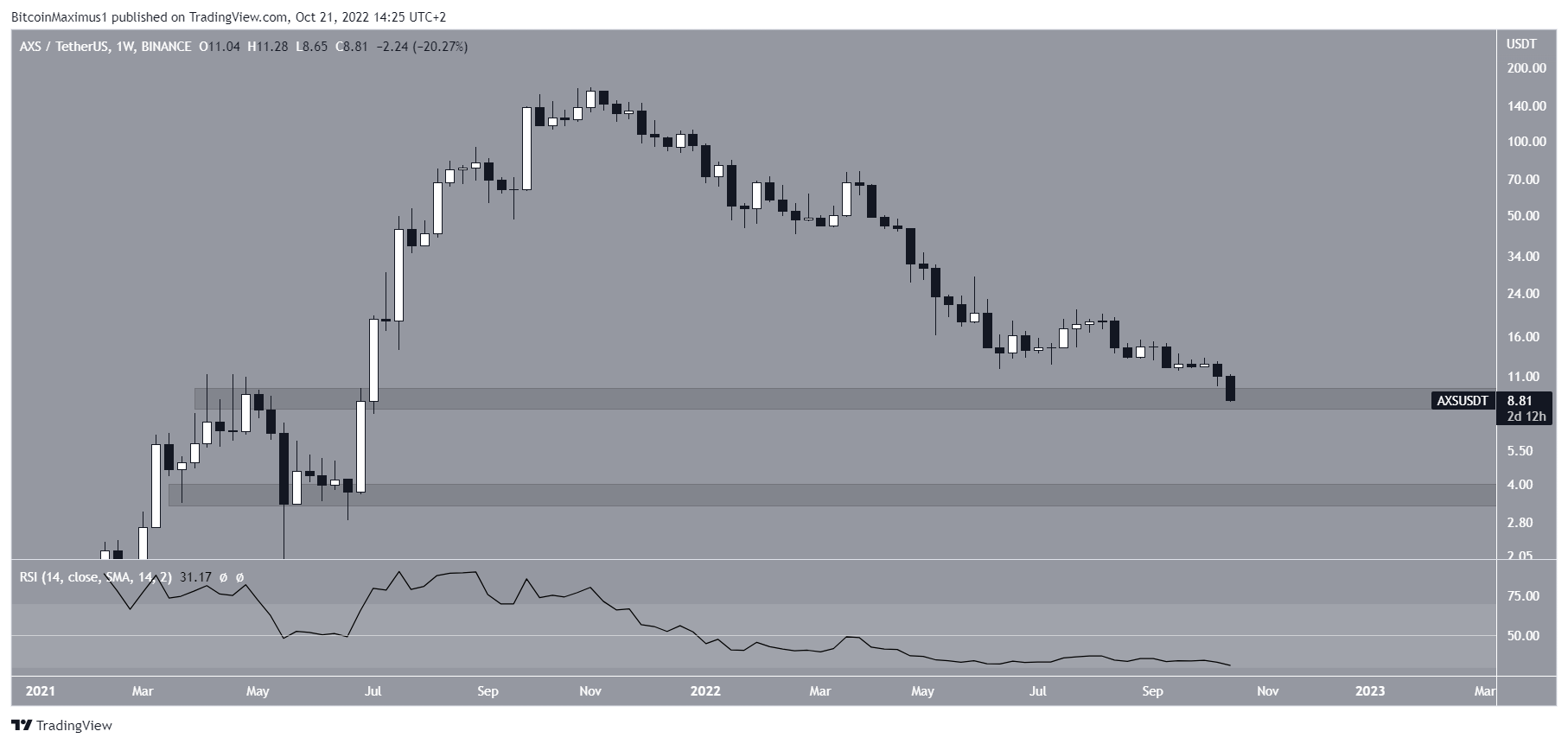Axie Infinity AXS Downward movement Crypto Market 