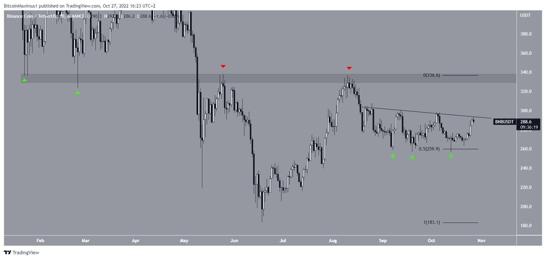 BNB Price pattern