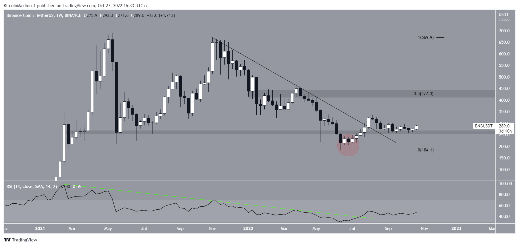 BNB Price long-term