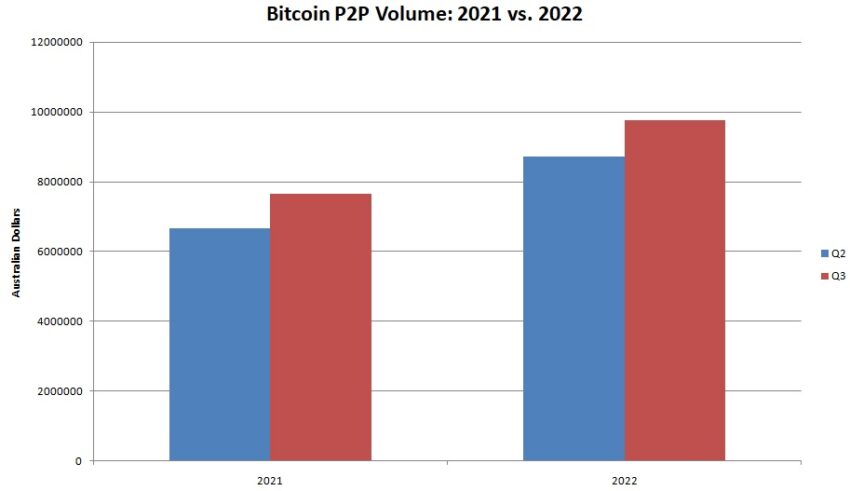 Australia inflation Bitcoin hedge