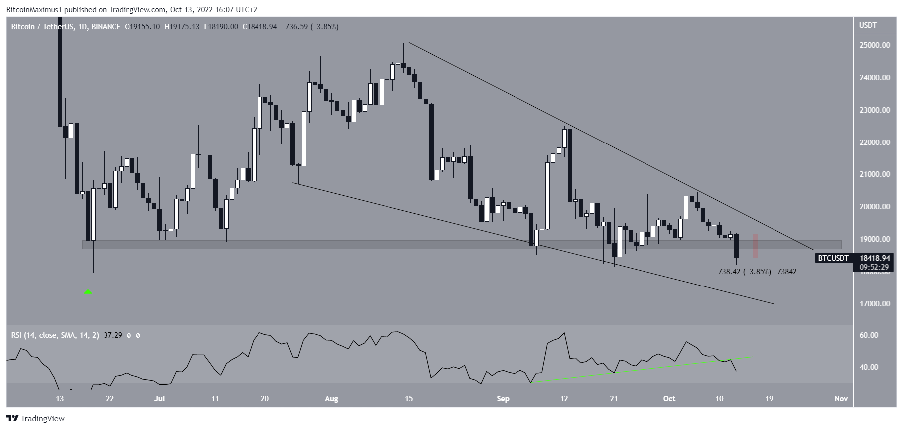Bitcoin price movement