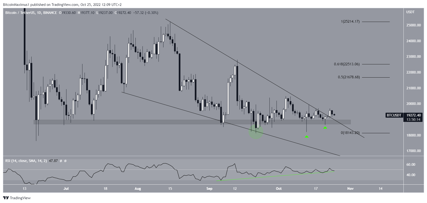 Bitcoin (BTC) price wedge