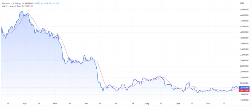 MA is a good indicator to check when one plan to short bitcoin