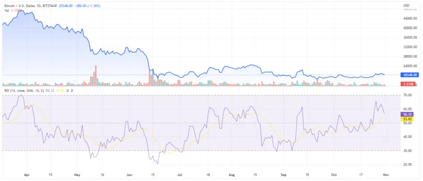 Bitcoin RSI