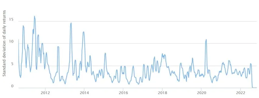 Bitcoin volatility