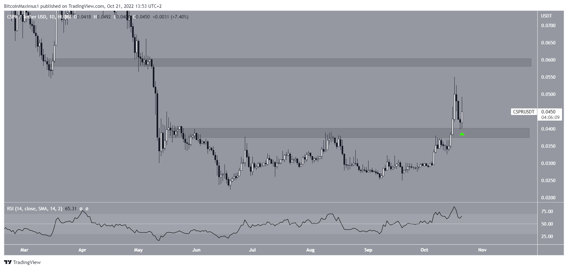 Casper CSPR Resistance crypto market